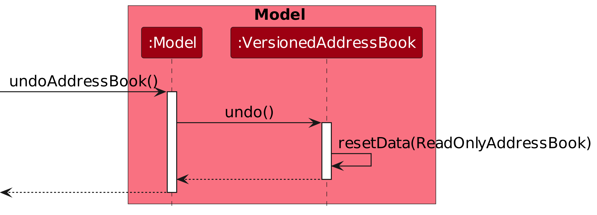UndoSequenceDiagram-Model